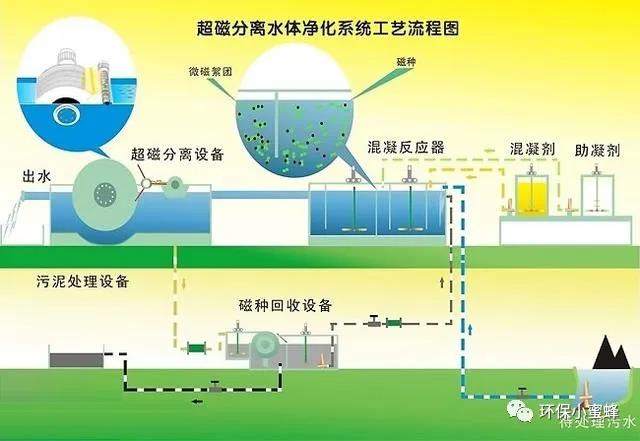 廢水處理新技術-磁分離技術